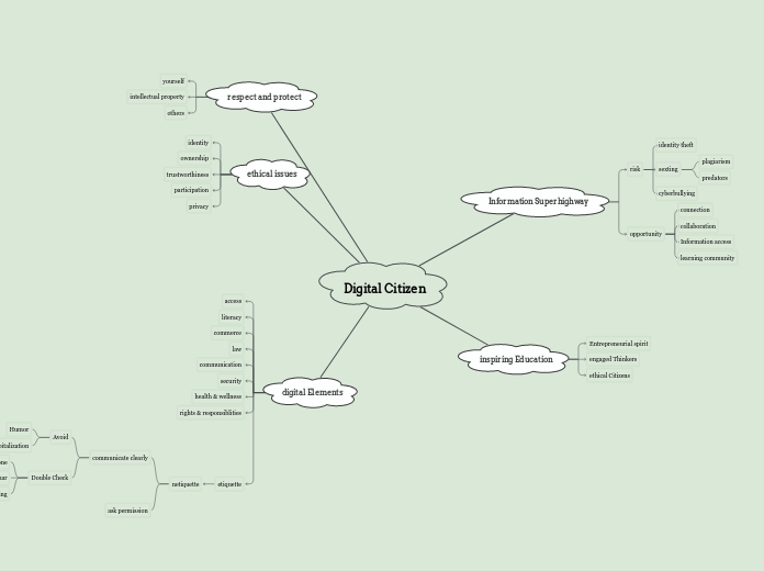 Digital Citizen  - Mind Map