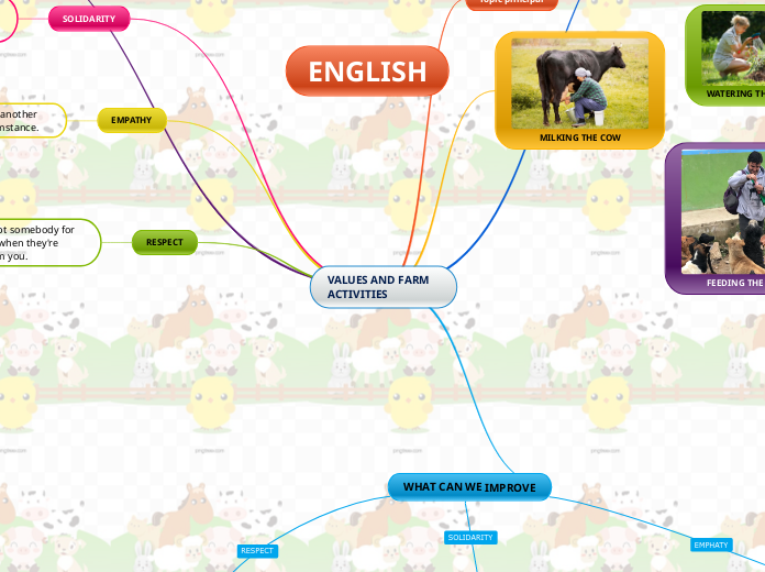 VALUES AND FARM ACTIVITIES - Mind Map