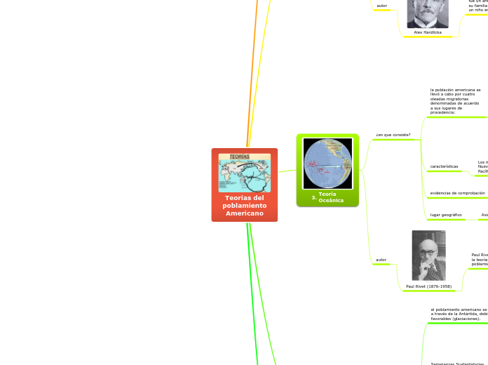 Teorías del
poblamiento
Americano