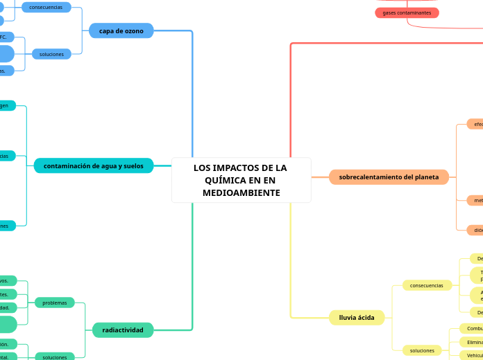 LOS IMPACTOS DE LA QUÍMICA EN EN MEDIOA...- Mapa Mental