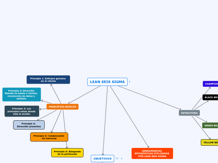 LEAN SEIS SIGMA - Mind Map