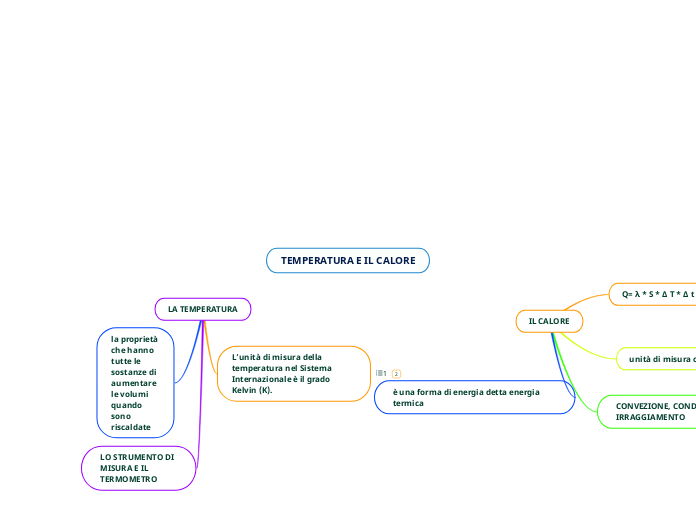 TEMPERATURA E IL CALORE - Mappa Mentale