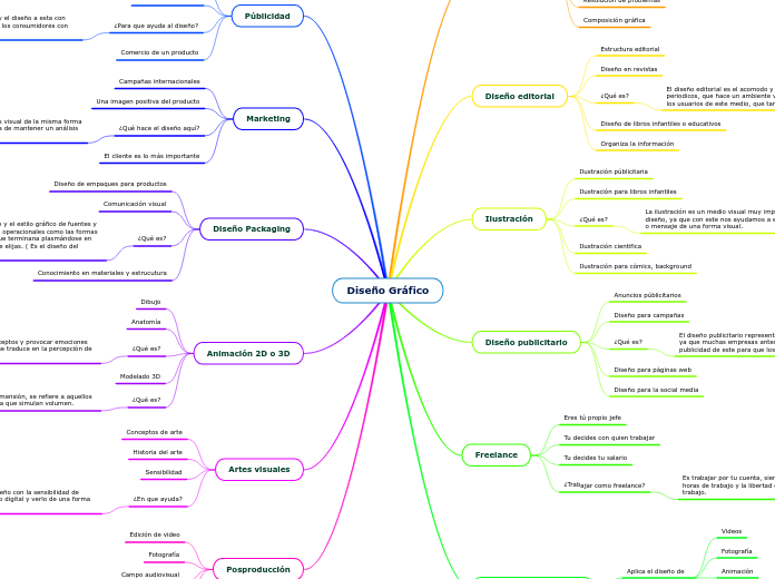 Diseño Gráfico - Mapa Mental