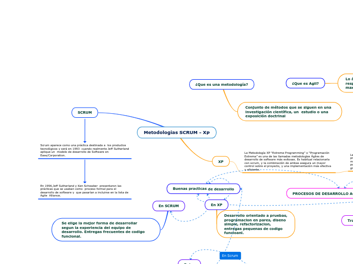 Metodologias SCRUM - XP - Mapa Mental