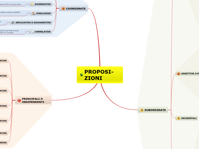 PROPOSI-ZIONI - Mappa Mentale