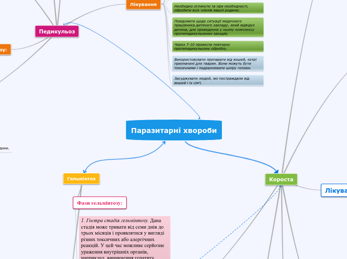 Паразитарні хвороби - Мыслительная карта