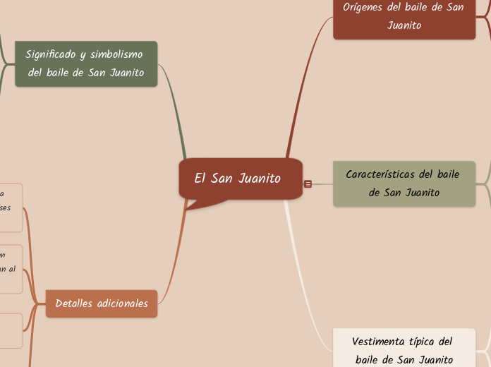 El San Juanito  - Mapa Mental