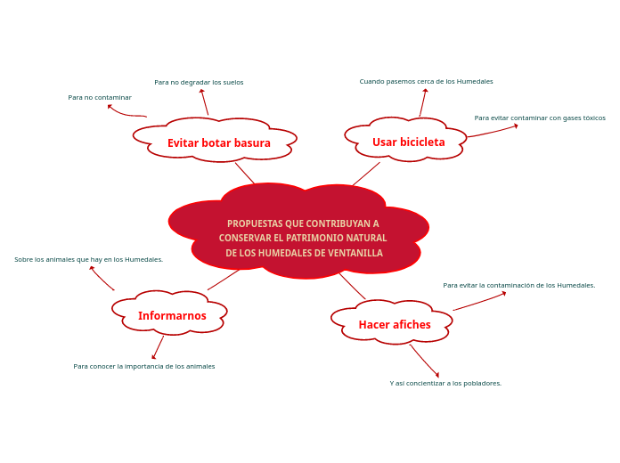 PROPUESTAS QUE CONTRIBUYAN A CONSERVAR EL PATRIMONIO NATURAL DE LOS HUMEDALES DE VENTANILLA