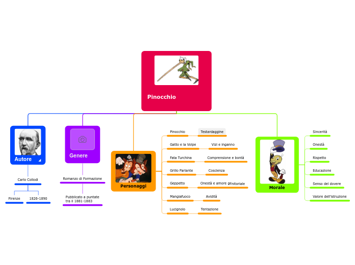 Pinocchio - Mappa Mentale