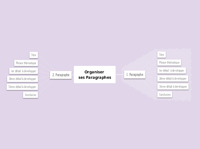 Organiser 
ses Paragraphes - Carte Mentale