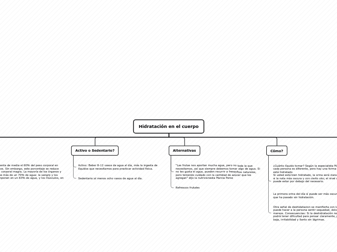 Hidratación en el cuerpo - Mapa Mental