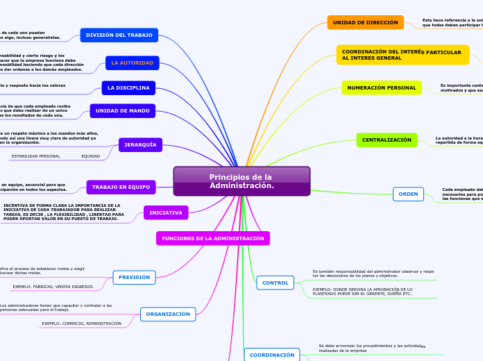 Principios De La Administracion Del Talent Mind Map 4081