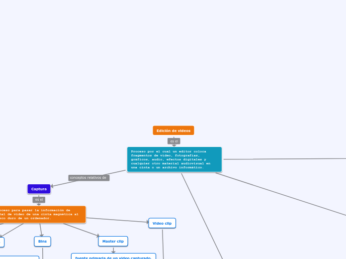 Edición de videos - Mapa Mental
