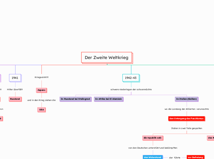 Der Zweite Weltkrieg - Mindmap