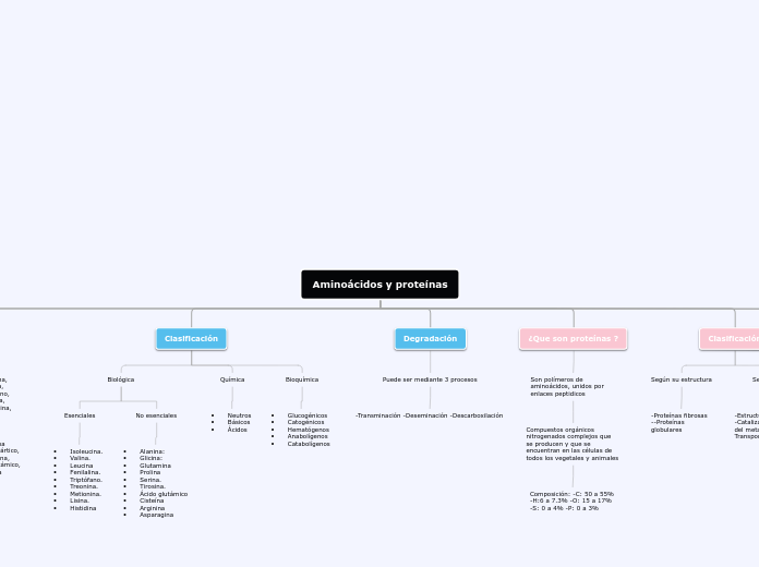 Aminoácidos y proteínas - Mapa Mental