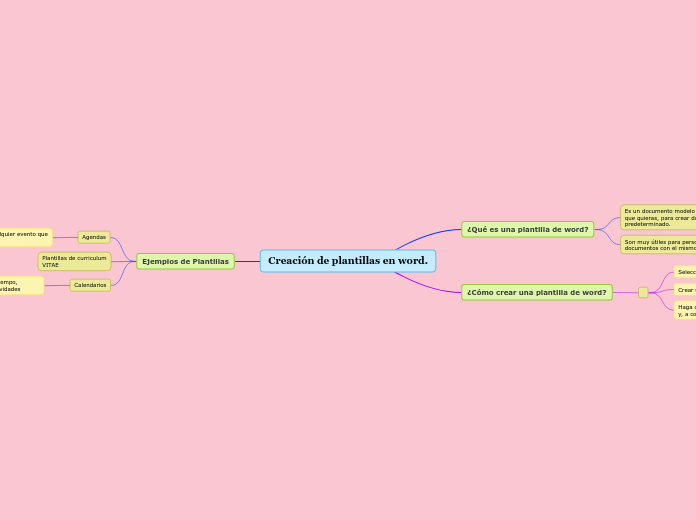 Creación de plantillas en word. - Mapa Mental