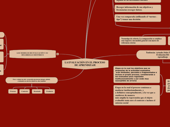 LA EVALUACIÓN EN EL PROCESO DE APRENDIZ...- Mapa Mental