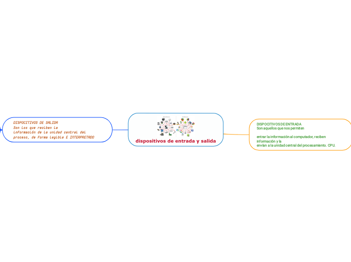 dispositivos de entrada y salida - Mapa Mental