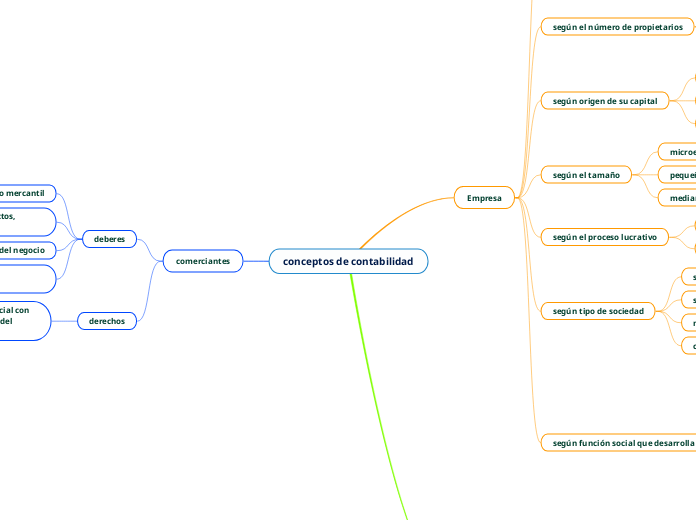 conceptos de contabilidad - Mapa Mental