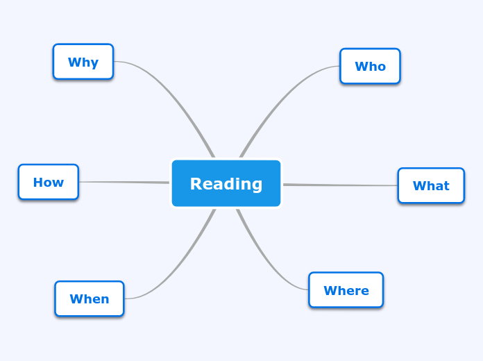 Reading - Mind Map