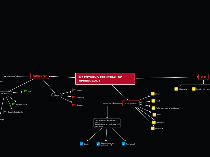 MI ENTORNO PRINCIPAL DE APRENDIZAJE - Mapa Mental