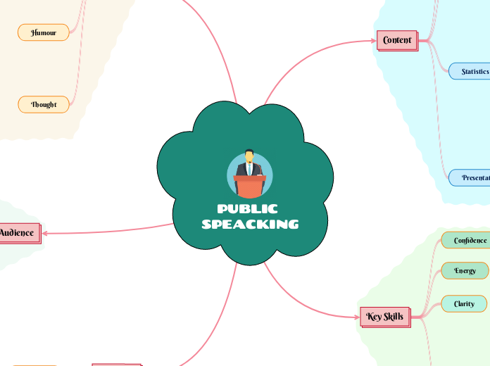 PUBLIC SPEACKING - Mind Map