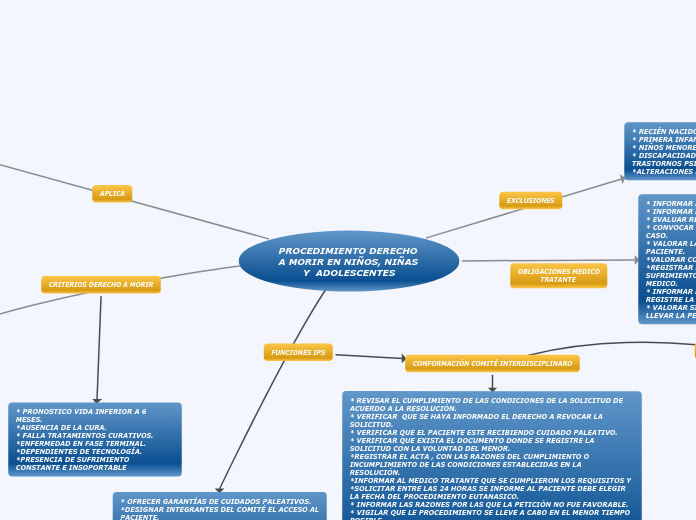 PROCEDIMIENTO DERECHO A MORIR EN NIÑOS,...- Mapa Mental