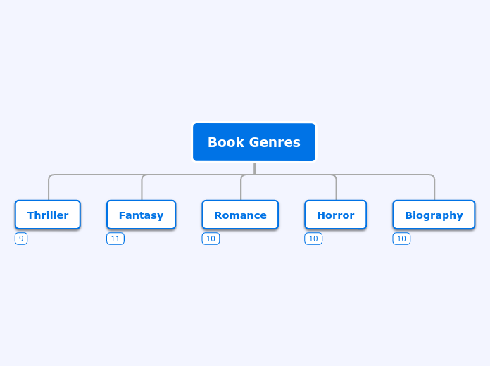 Book Genres - Mind Map