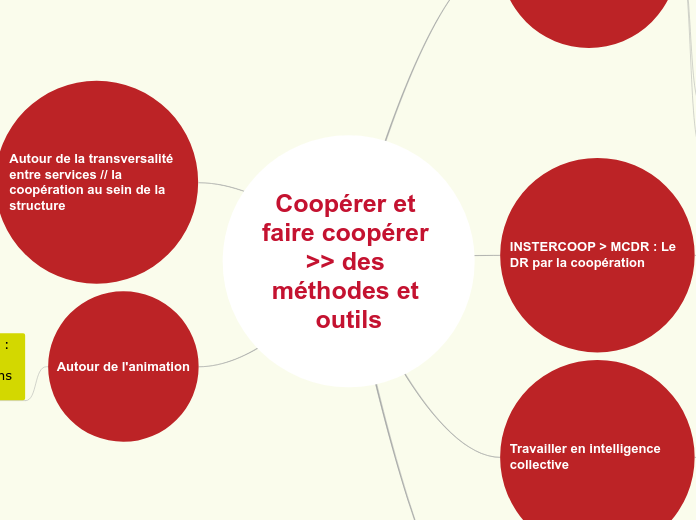 Coopérer et faire coopérer >> des méthodes et outils