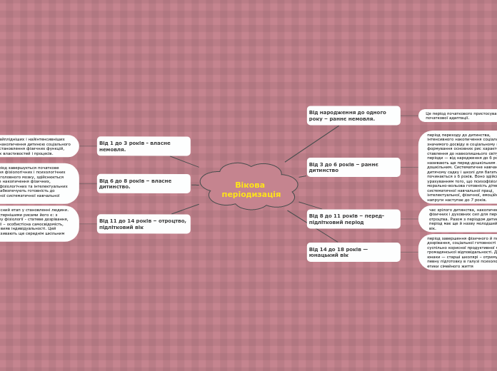 Вікова періодизація - Мыслительная карта