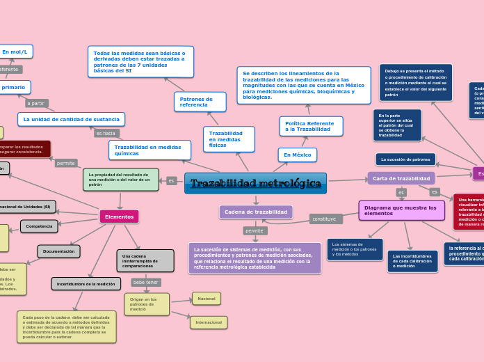 Trazabilidad metrológica - Mapa Mental