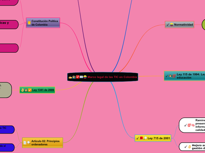 Marco Legal De Las Tic En Colombia Mind Map