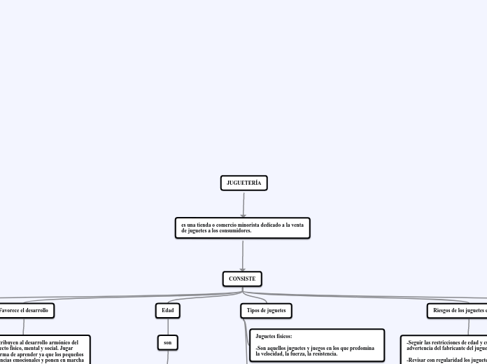 JUGUETERÍA - Mapa Mental