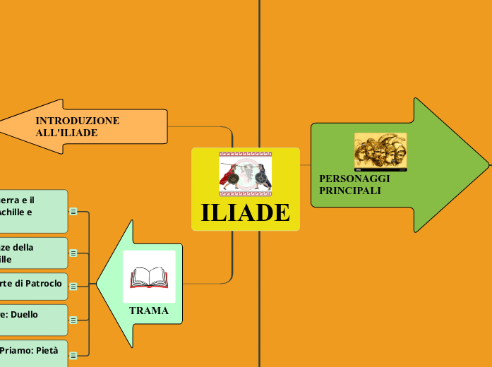 ILIADE - Mappa Mentale