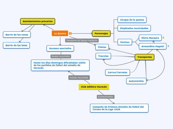 La Quema - Mapa Mental