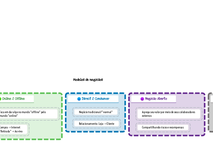 Modelos de negócios - Mapa Mental