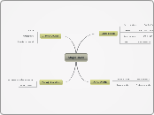 Mapa sada - Mind Map