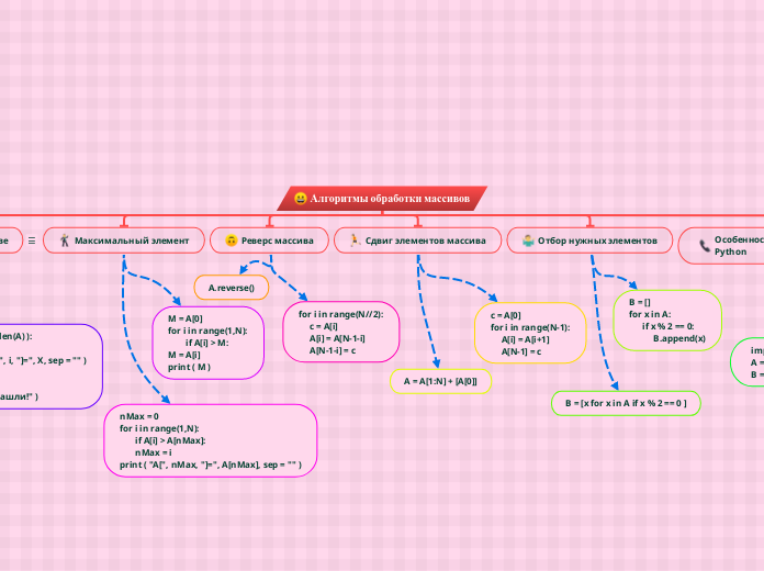 Алгоритмы обработки массивов - Мыслительная карта