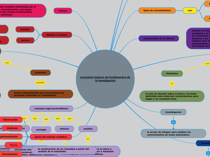 conceptos basicos de fundamentos de la investigacion