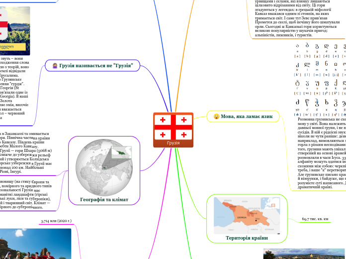 Грузія - Мыслительная карта
