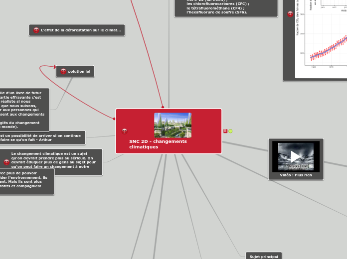 SNC 2D - changements climatiques - Carte Mentale