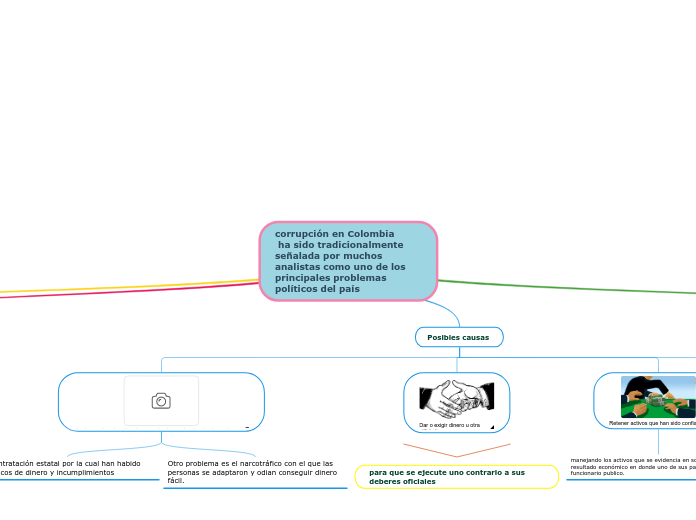 corrupción en Colombia
 ha sido tradici...- Mapa Mental