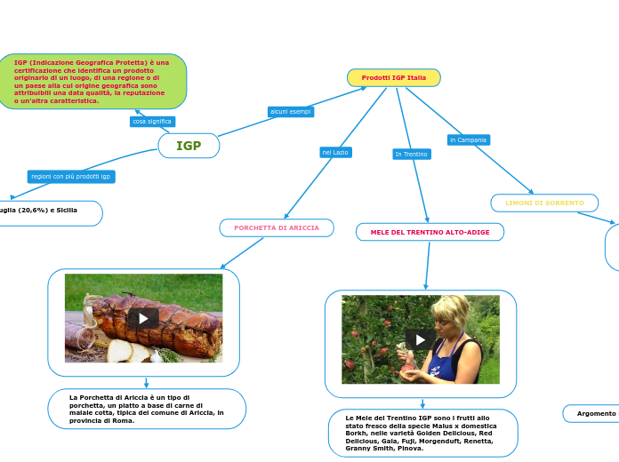 IGP - Mappa Mentale