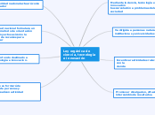 Ley orgánica de
ciencia, tecnología
e i...- Mapa Mental