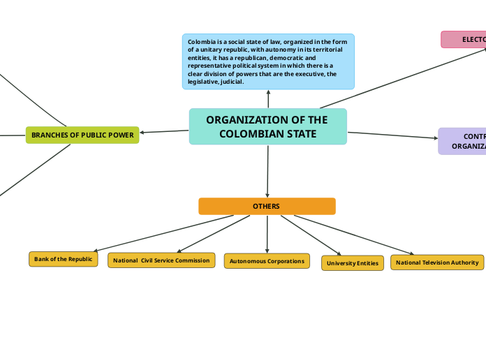 ORGANIZATION OF THE COLOMBIAN STATE