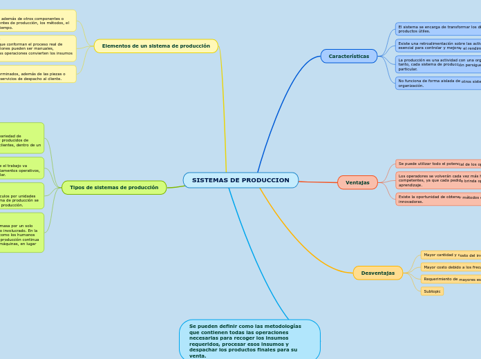 SISTEMAS DE PRODUCCION - Mapa Mental