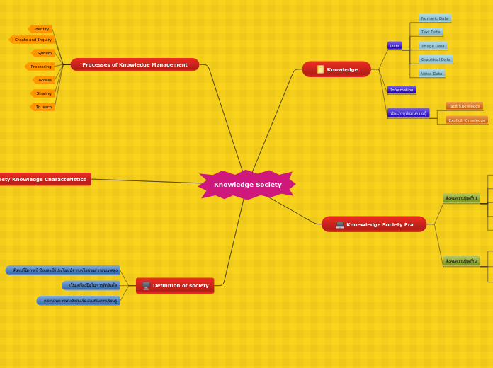 Knowledge Society - Mind Map