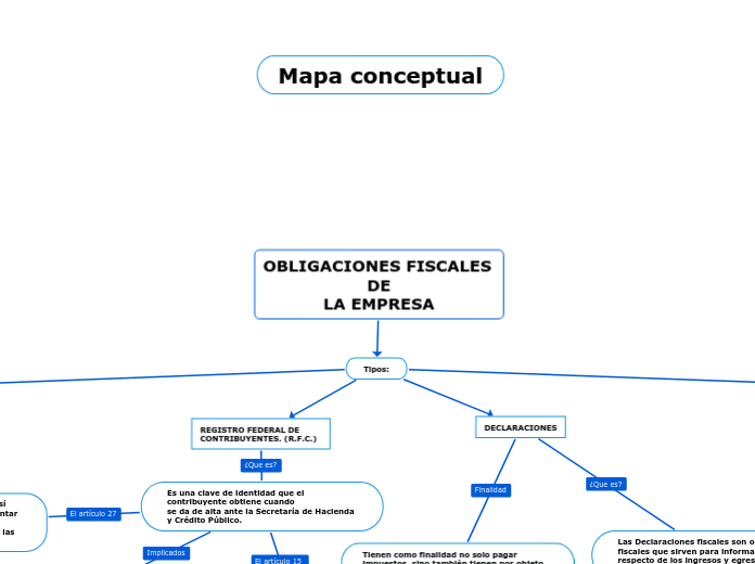 Obligaciones Fiscales De La Empresa Mind Map