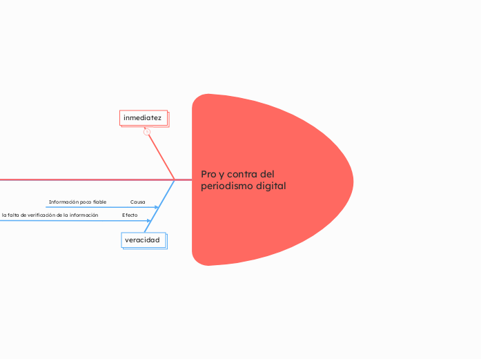 Pro y contra del periodismo digital  - Mapa Mental