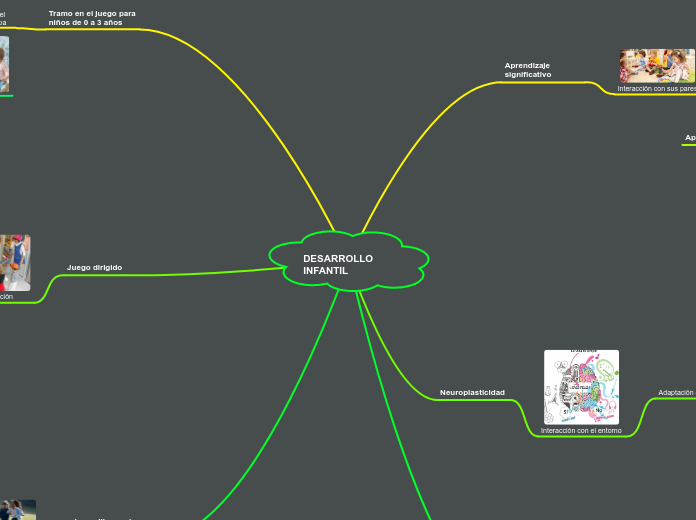 DESARROLLO       INFANTIL - Mapa Mental